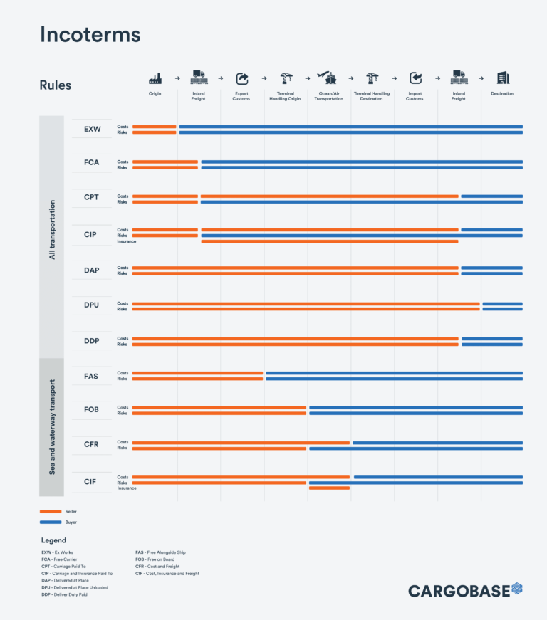 Incoterms Mais Utilizados No Com Rcio Exterior E Sua Import Ncia Para Negocia Es Internacionais